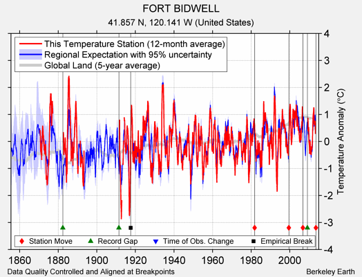 FORT BIDWELL comparison to regional expectation