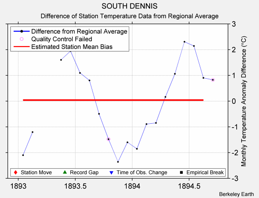 SOUTH DENNIS difference from regional expectation