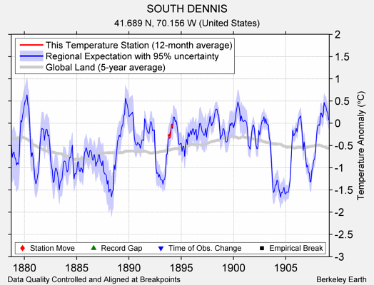 SOUTH DENNIS comparison to regional expectation