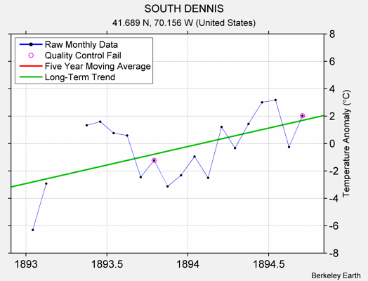 SOUTH DENNIS Raw Mean Temperature