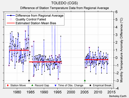 TOLEDO (CGS) difference from regional expectation