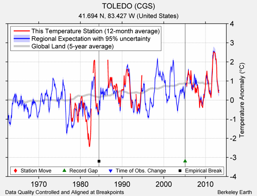 TOLEDO (CGS) comparison to regional expectation