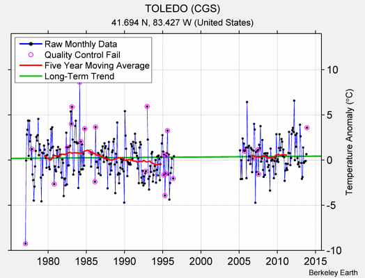 TOLEDO (CGS) Raw Mean Temperature