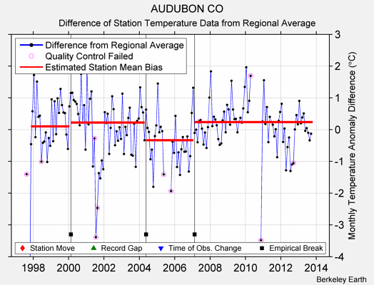 AUDUBON CO difference from regional expectation