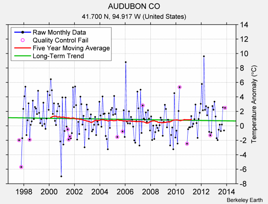 AUDUBON CO Raw Mean Temperature