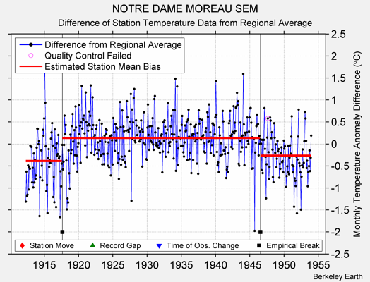 NOTRE DAME MOREAU SEM difference from regional expectation