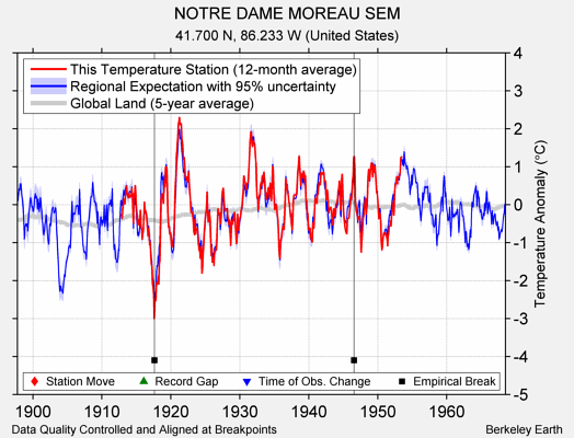 NOTRE DAME MOREAU SEM comparison to regional expectation