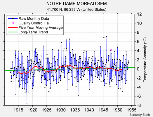 NOTRE DAME MOREAU SEM Raw Mean Temperature