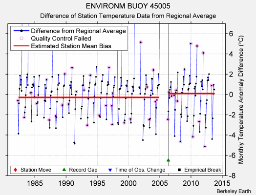 ENVIRONM BUOY 45005 difference from regional expectation