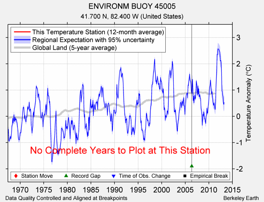 ENVIRONM BUOY 45005 comparison to regional expectation