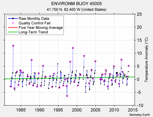 ENVIRONM BUOY 45005 Raw Mean Temperature