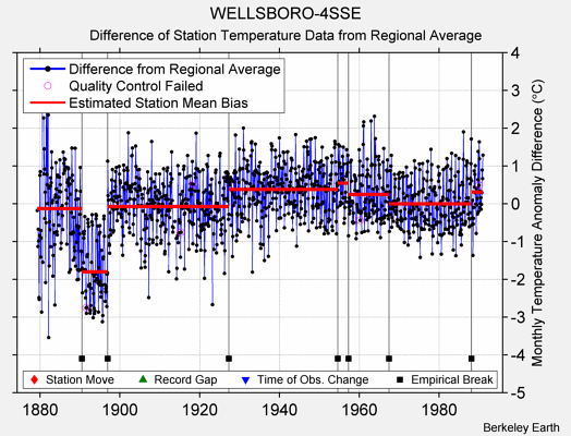 WELLSBORO-4SSE difference from regional expectation