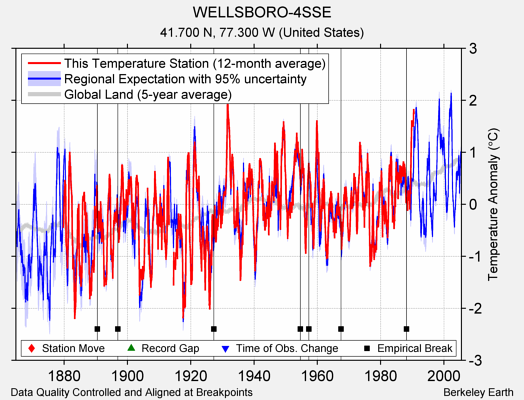 WELLSBORO-4SSE comparison to regional expectation