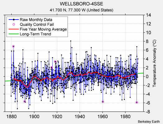 WELLSBORO-4SSE Raw Mean Temperature