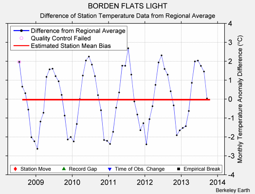 BORDEN FLATS LIGHT difference from regional expectation