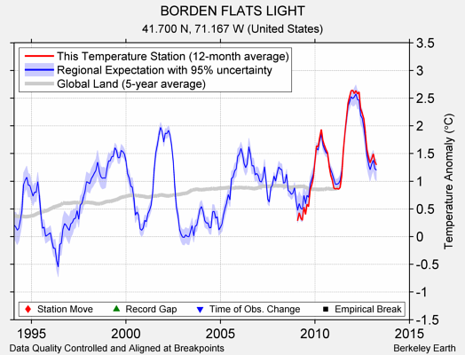 BORDEN FLATS LIGHT comparison to regional expectation