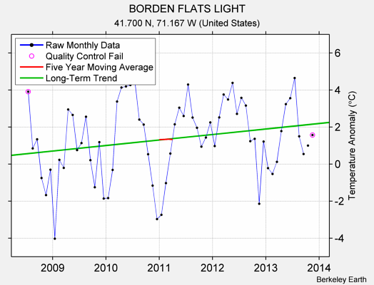 BORDEN FLATS LIGHT Raw Mean Temperature