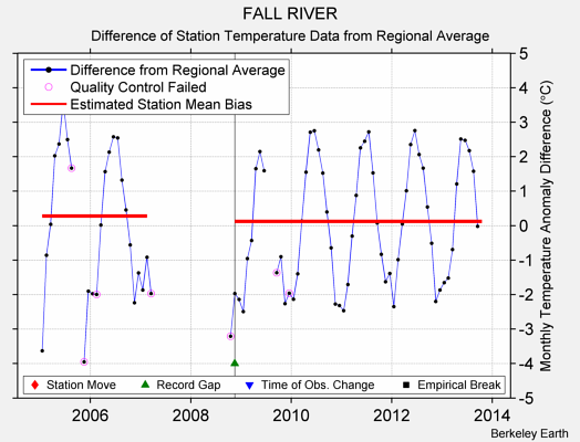 FALL RIVER difference from regional expectation