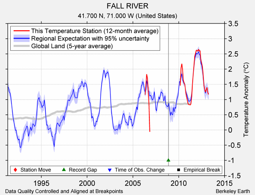 FALL RIVER comparison to regional expectation