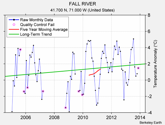 FALL RIVER Raw Mean Temperature