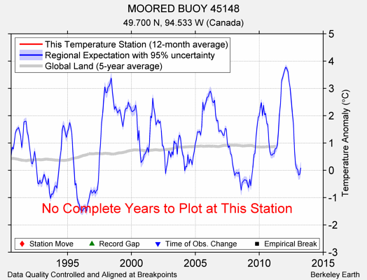 MOORED BUOY 45148 comparison to regional expectation