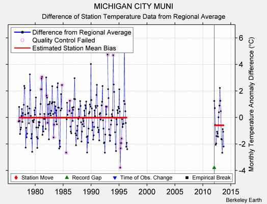 MICHIGAN CITY MUNI difference from regional expectation