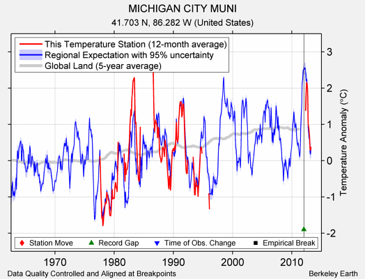 MICHIGAN CITY MUNI comparison to regional expectation