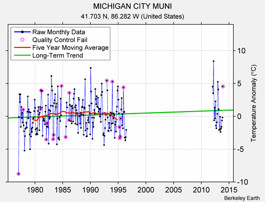 MICHIGAN CITY MUNI Raw Mean Temperature