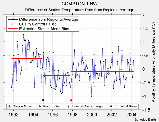 COMPTON 1 NW difference from regional expectation