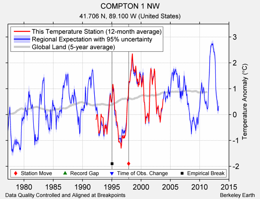 COMPTON 1 NW comparison to regional expectation