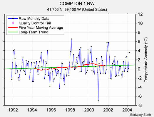 COMPTON 1 NW Raw Mean Temperature