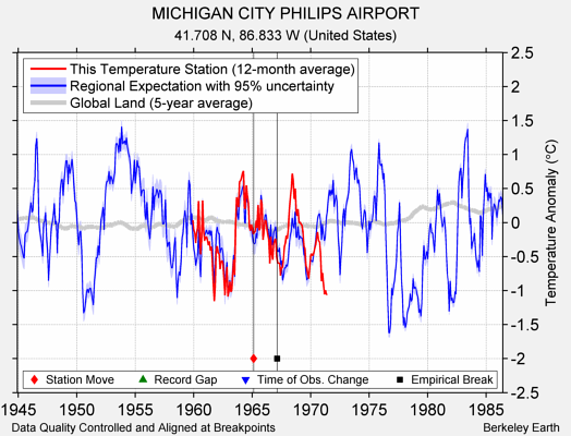 MICHIGAN CITY PHILIPS AIRPORT comparison to regional expectation