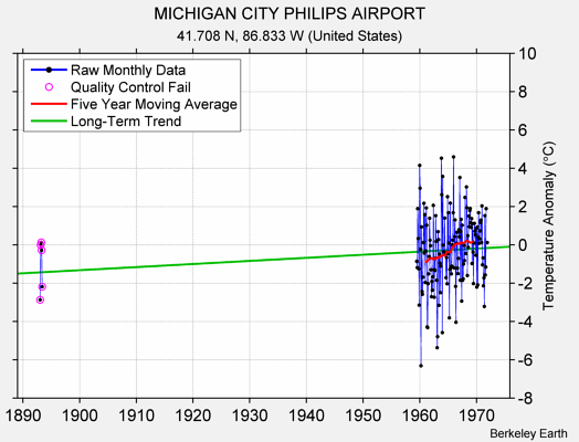 MICHIGAN CITY PHILIPS AIRPORT Raw Mean Temperature