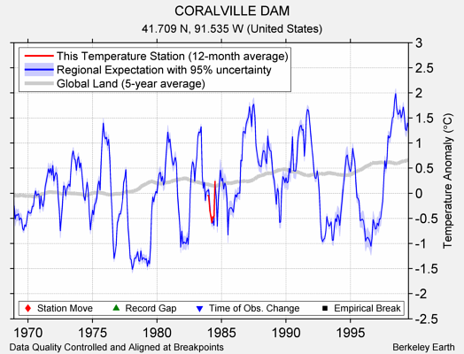 CORALVILLE DAM comparison to regional expectation