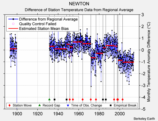 NEWTON difference from regional expectation