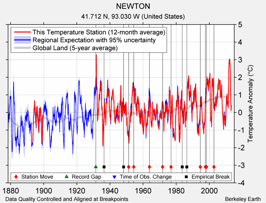 NEWTON comparison to regional expectation