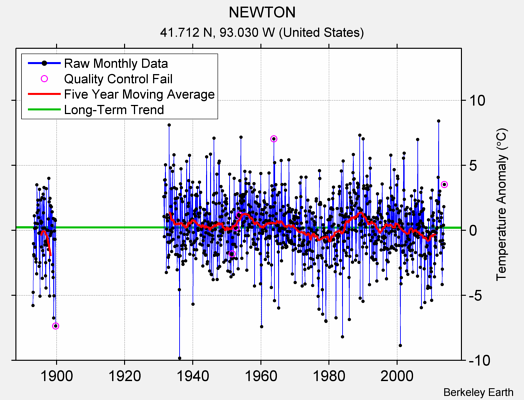 NEWTON Raw Mean Temperature