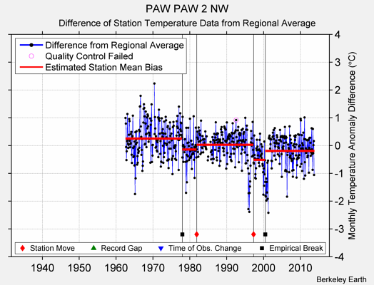 PAW PAW 2 NW difference from regional expectation