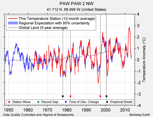 PAW PAW 2 NW comparison to regional expectation