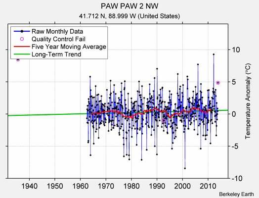 PAW PAW 2 NW Raw Mean Temperature