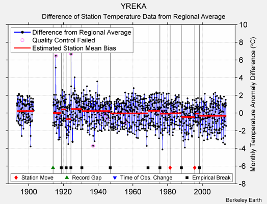 YREKA difference from regional expectation