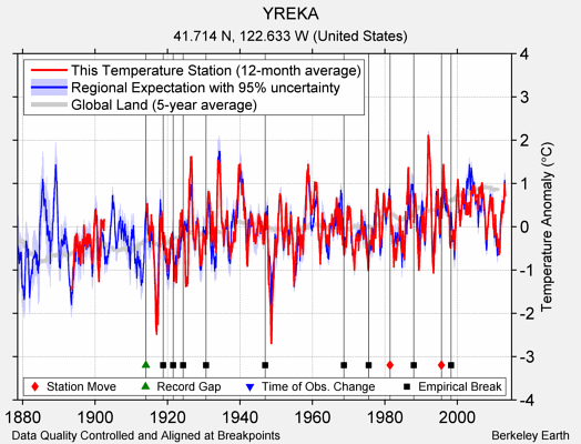 YREKA comparison to regional expectation