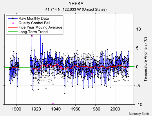 YREKA Raw Mean Temperature