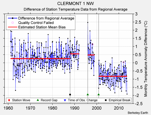 CLERMONT 1 NW difference from regional expectation