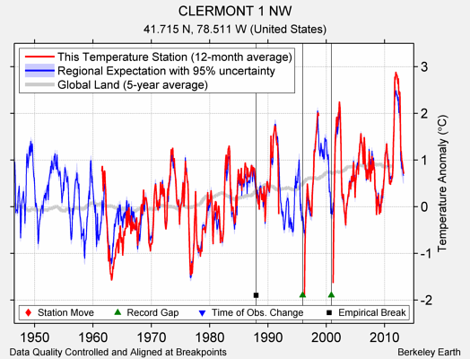 CLERMONT 1 NW comparison to regional expectation