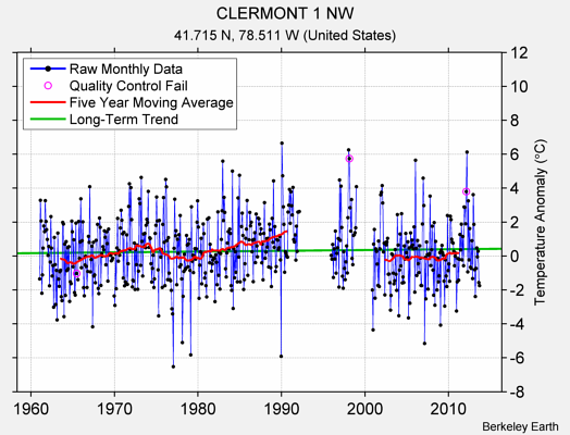 CLERMONT 1 NW Raw Mean Temperature