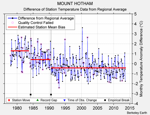 MOUNT HOTHAM difference from regional expectation