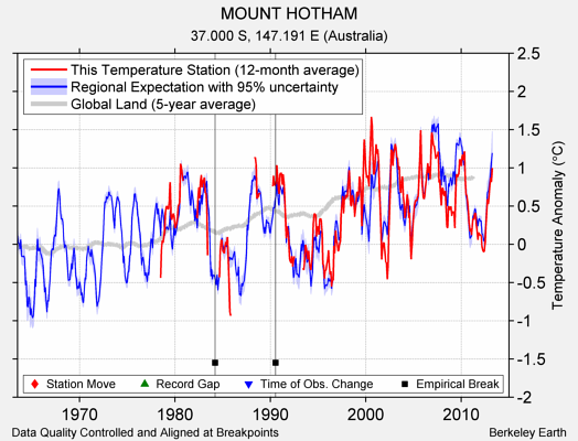 MOUNT HOTHAM comparison to regional expectation