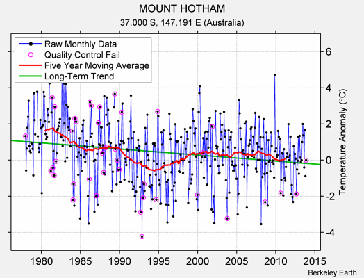 MOUNT HOTHAM Raw Mean Temperature