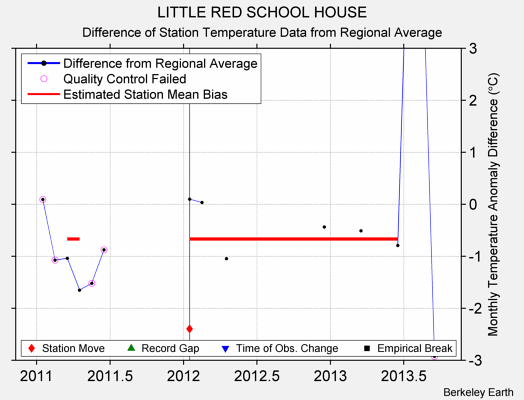 LITTLE RED SCHOOL HOUSE difference from regional expectation